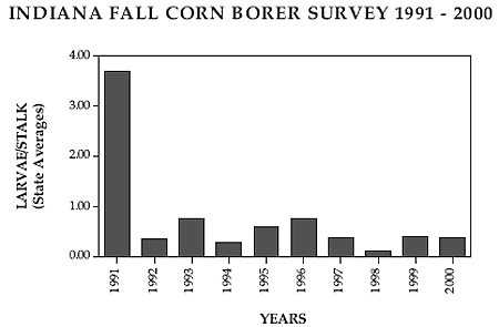 Indiana Fall Corn Borer Survey 1991-2000