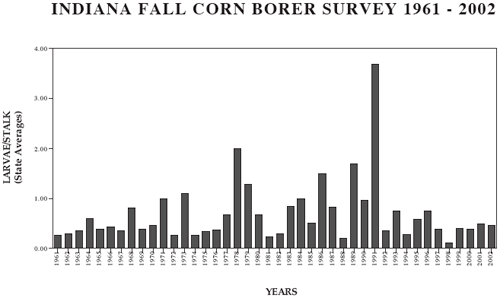 Indiana Fall Corn Borer Survey 1961-2002