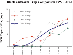 Black Cutworm Trap Comparison 1999-2002