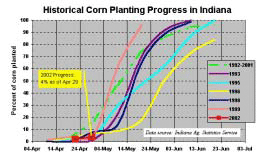 Historical Corn Planting Progress in Indiana