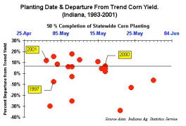 Planting Date & Departure From Trend Corn Yield (Indiana, 1983-2001)