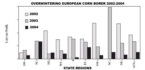 Overwintering European Corn Borer 2002-2004 graph