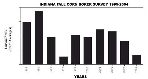 Indiana Fall Corn Borer Survey 1995-2004 graph