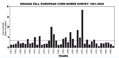 Idnaian Fall European Corn Borer Srvey 1961-2004 graph