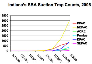 Indiana's SBA Suction Trap Counts, 2005