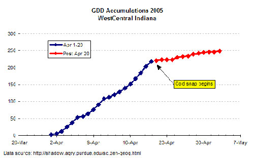 GDD Accumulations 2005
