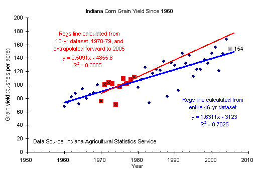 Indiana Corn Grain Yield Since 1960