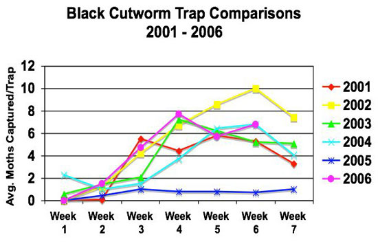 Black Cutworm Trap Comparisons 2001-2006