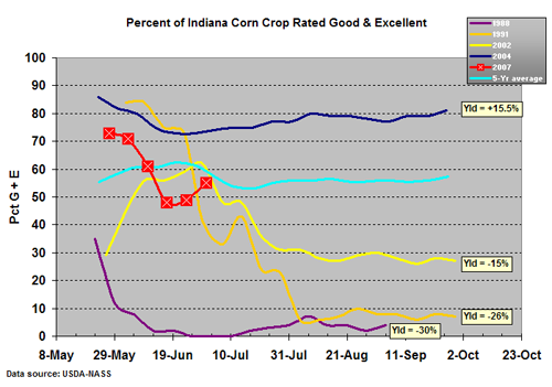 percent of corn crop rated cood and excellent