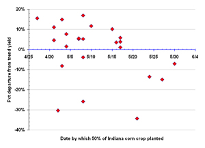 graph trend corn yield