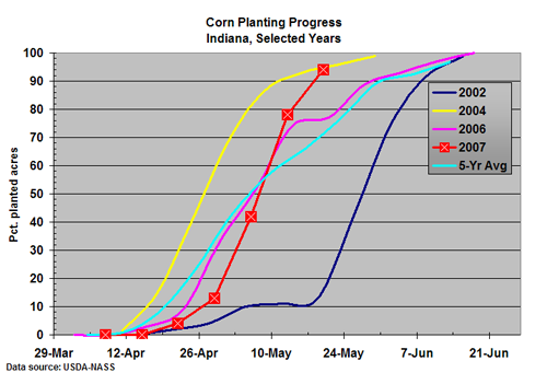 corn planting progress graph