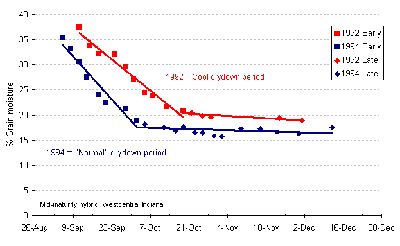 decrease in grain moisture content of a mid-maturity corn hybrid over time