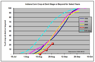 corn denting progress in Indiana for select years