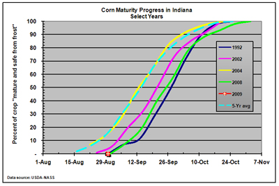 corn denting progress in Indiana for select years