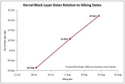 kernel black layer dates vs silking dates for two hybrids at two locations in 1002