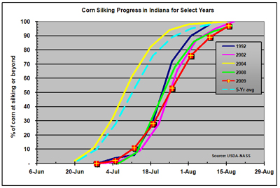 corn silking progress in Indiana for select years.