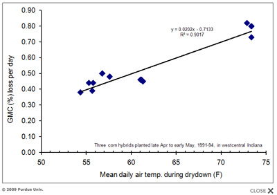 Average daily grain moisture loss (percentage points/day) relative to average daily air temperature during the drydown period for gthree corn hybrids planted late April to early May, 1991-1994, west central Indiana