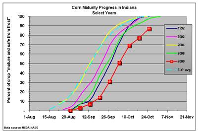 Figure 1. Progress of the 2009 Indiana corn crop in reaching physiological maturity