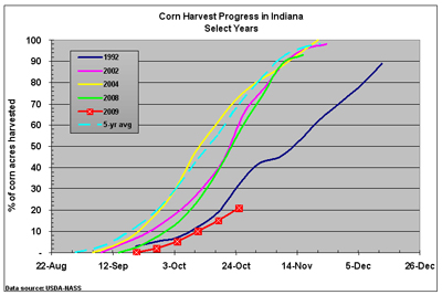 Figure 1. Harvest progress of the 2009 Indiana corn crop