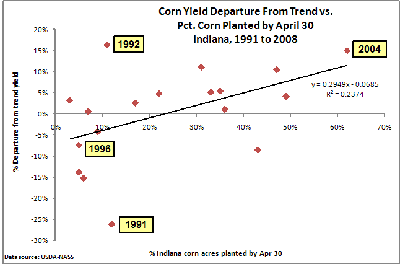 percent departure from trend yield versus percent of corn acres planted by April 30 in Indiana, 1991-2008