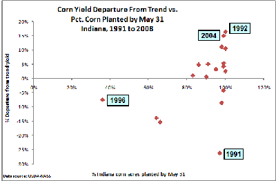 Percent departure from trend yield versus percent of corn acres planted by May 31 in Indiana, 1991-2008