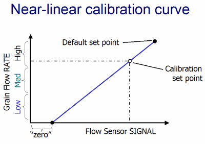 Near-linear calibration curve