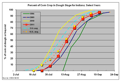 Fig. 1. Percentage of Indiana's corn crop at dough stage OR BEYOND; 11 Sep 2011.