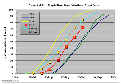 Fig. 2. Percentage of Indiana's corn crop at dent stage OR BEYOND; 11 Sep 2011.