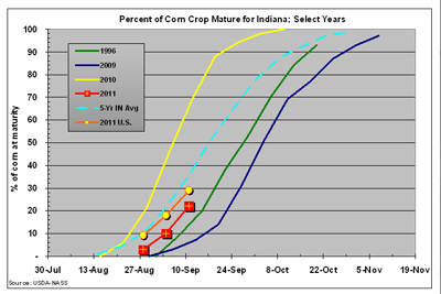 Fig. 3. Percentage of Indiana's corn crop safely mature; 11 Sep 2011.