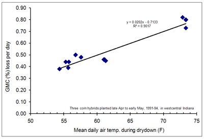 Fig. 2. Average daily grain moisture loss (percentage points/day) relative to average daily air temperature during the drydown period for three corn hybrids planted late April to early May, 1991-1994, westcentral Indiana.