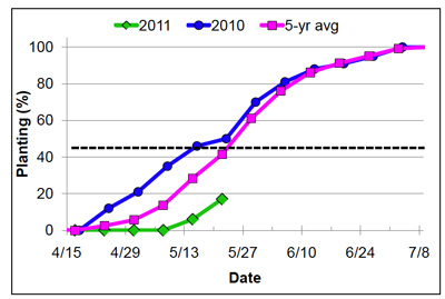 Figure 1. Indiana soybean planting progress in 2011 (USDA-MASS, 2011)
