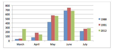 Figure 4. Growing degree day accumulations in months of March, Aprilm May, June and July (to July 10) at West Lafayette, IN. Data courtesy of Indiana State Climate Office.