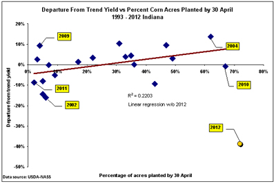 Fig. 1. Percent departure from trend yield versus percent of corn acres planted by April 30 in Indiana, 1993-2012.