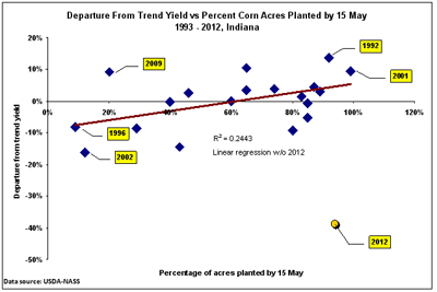 Fig. 2. Percent departure from trend yield versus percent of corn acres planted by May 15 in Indiana, 1993-2012.