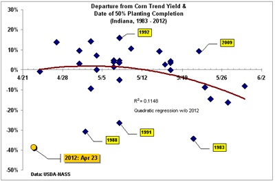 Fig. 4. Departure from trend yield vs. the date 50% of crop was planted, Indiana corn, 1983-2012.