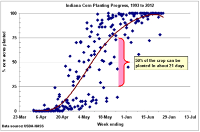 Fig. 5. Corn planting progress in Indiana during the years 1993-2012.