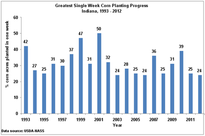 Fig.6. The fastest single week of corn planting progress in Indiana for individual years from 1993-2012.