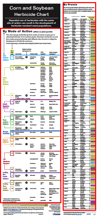 corn and soybean herbicide chart