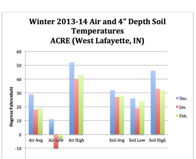 graph for winter 2013-14 air and 4" depth soil temperatures ACRE (West Lafayette, IN)