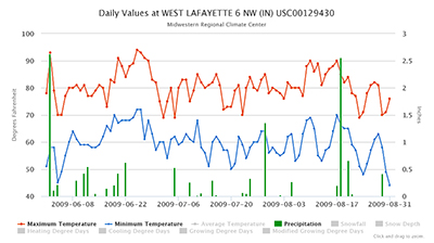 Fig. 2. Daily rainfall and max/min air temperatures for June through August, 2009 in westcentral Indiana. Source of graph: Midwest Regional Climate Center.