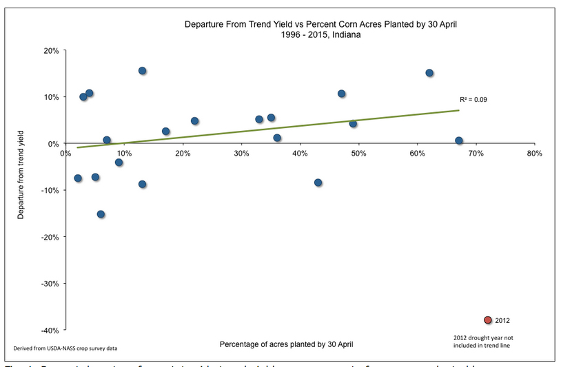 Fig. 1. Percent departure from statewide trend yield versus percent of corn acres planted by April 30 in Indiana, 1996-2015