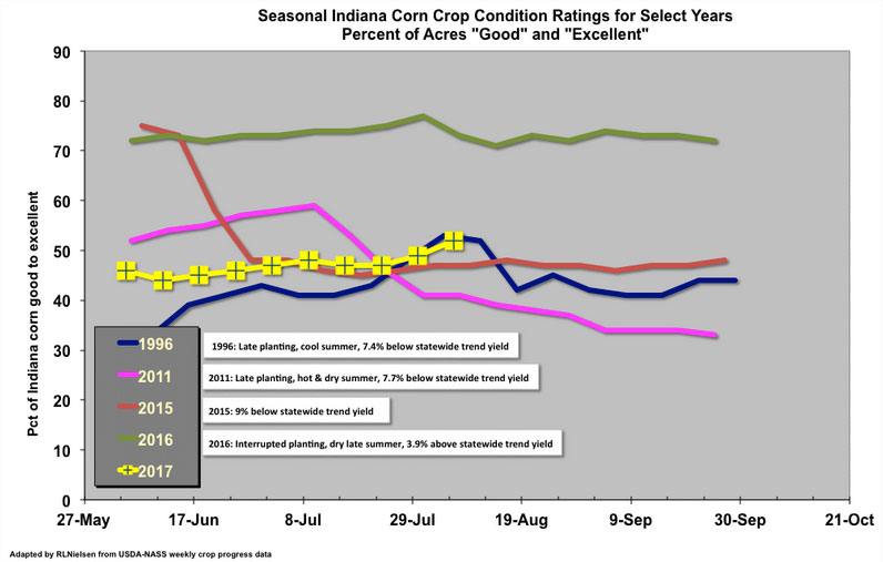 Fig. 1. Seasonal Indiana Corn Crop Condition Ratings (percent 