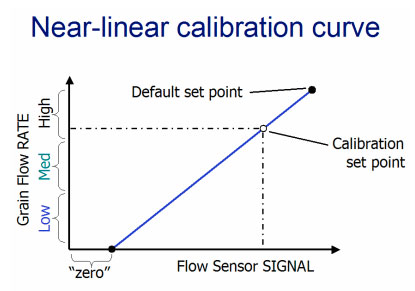 Near-linear calibration curve. 
     