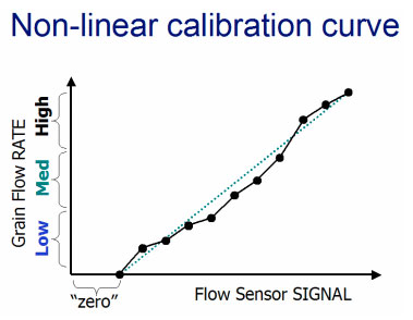 Non-linear calibration curve. 
     