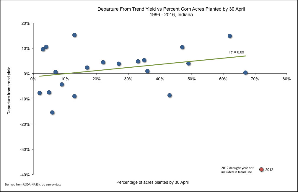 Fig. 1. Percent departure from statewide trend yield versus percent of corn acres planted by April 30 in Indiana, 1996-2016.
     