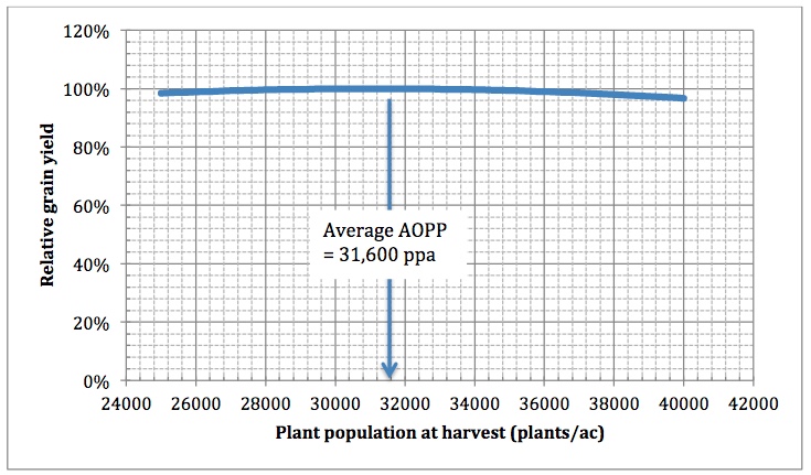 Fig. 1. Average grain yield response of corn (relative yield, 0 to 100%) to plant populations at harvest (plants per acre), based on the aggregated results of 67 field scale trials conducted across Indiana from 2008 to 2016 that represented a normal range of growing conditions (minimal to moderate stress). The agronomic optimum population (AOPP) for this group of trials was 31,600 plants per acre at harvest with an average yield of 196 bushels per acre.