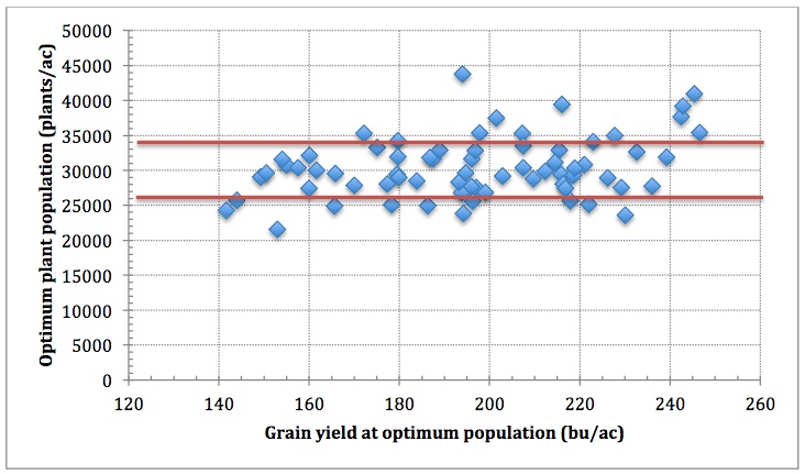 Fig. 2. Optimum plant population versus grain yield at the optimum population for each of 67 field scale trials across Indiana from 2008 to 2016 that represented a normal range of growing conditions (minimal to moderate stress). The average optimum PLANT population was 31,600 ppa and 68% of the individual trial optimum PLANT populations were between 26,000 and 34,000 ppa (between the dark lines on the graph).