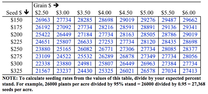 Table 1. PLANT populations that maximize marginal return to seed (EOPP) for combinations of market grain price (per bu.) and seed cost (per 80,000 seed unit), based on average yield response to population in 67 Indiana trials conducted from 2008 - 2016 that represented a common range of growing conditions (not severe stress conditions). The estimated economic optimum populations assume stand establishment success equals 95% of the seeding rate.