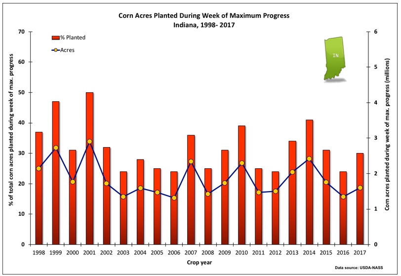 Fig. 1. Acres (actual and percent of total) of field corn planted during the week of maximum planting progress in Indiana, 1998 - 2017. Data source: USDA-NASS. Note that the exact weeks of maximum soybean planting progress may not be the same weeks as those of maximum corn planting progress. 