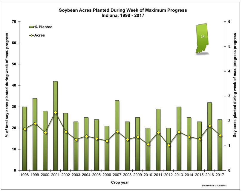Fig. 2. Acres (actual and percent of total) of soybean planted during the week of maximum planting progress in Indiana, 1998 - 2017. Data source: USDA-NASS. Note that the exact weeks of maximum soybean planting progress may not be the same weeks as those of maximum corn planting progress.